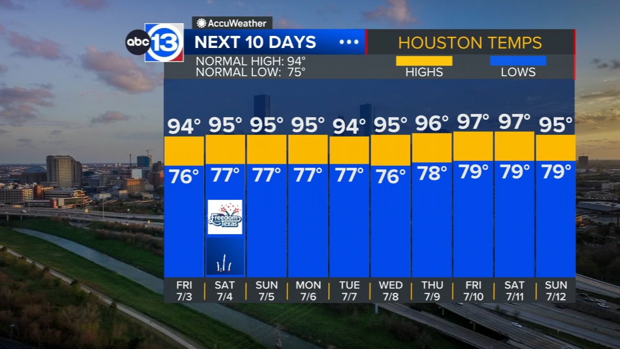 Summer heat with low rain chances for July 4th weekend
