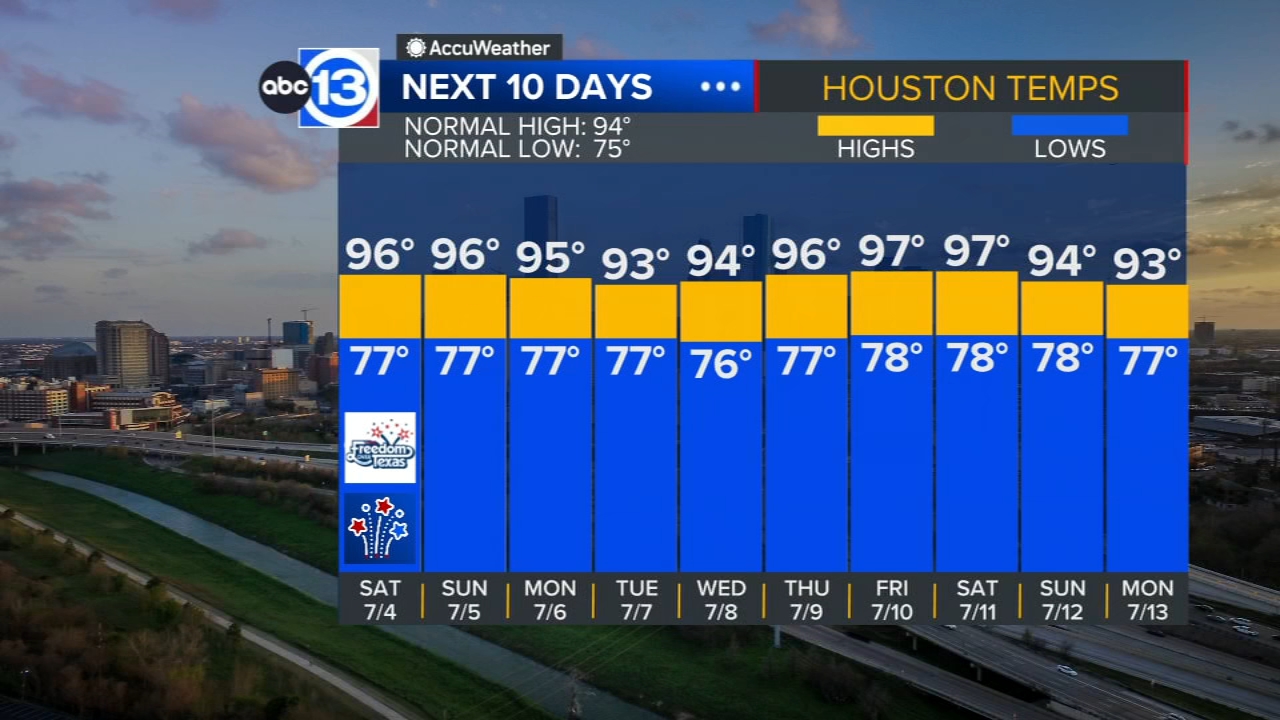 Summer heat with low rain chances for July 4th weekend